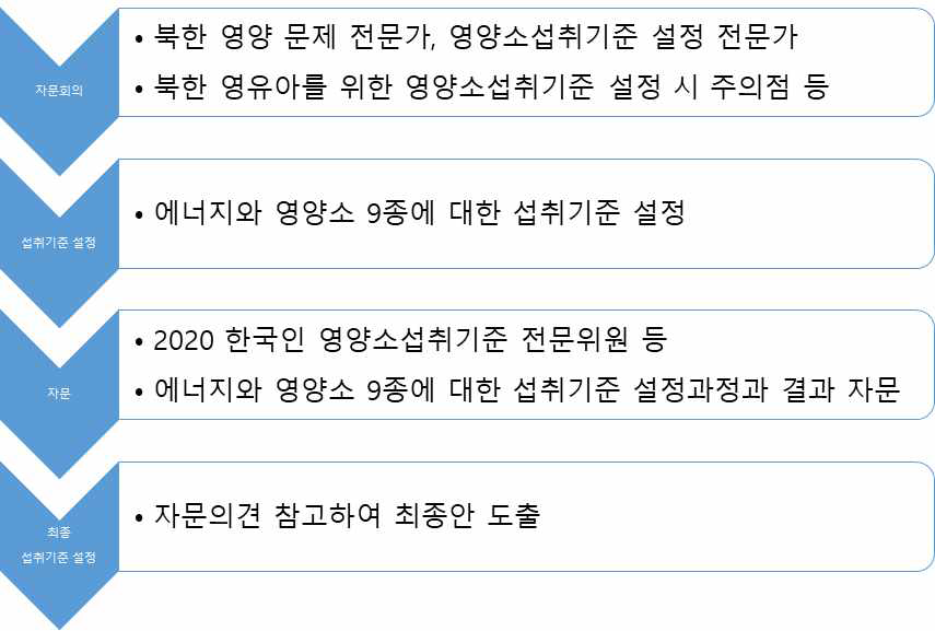 북한 영유아를 위한 영양소 섭취기준 설정 순서