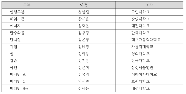 북한영유아 영양소 섭취기준안에 대한 자문위원