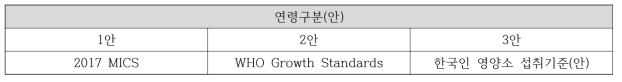 북한 영유아 영양소 섭취기준 연령구분 설정원칙(안)