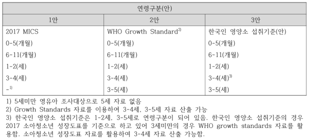 북한 영유아 영양소 섭취기준 연령구분 비교