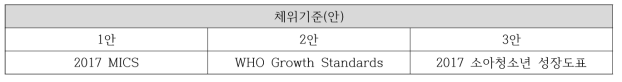 북한 영유아 영양소 섭취기준 체위기준 설정원칙(안)