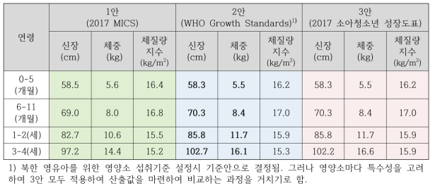 체위 참고치(0-59개월)