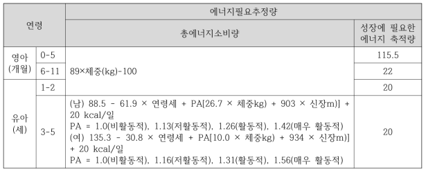 영유아 에너지 필요추정량 산출식