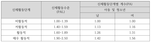 2015 한국인 영양소 섭취기준에서 사용한 신체활동단계별 계수