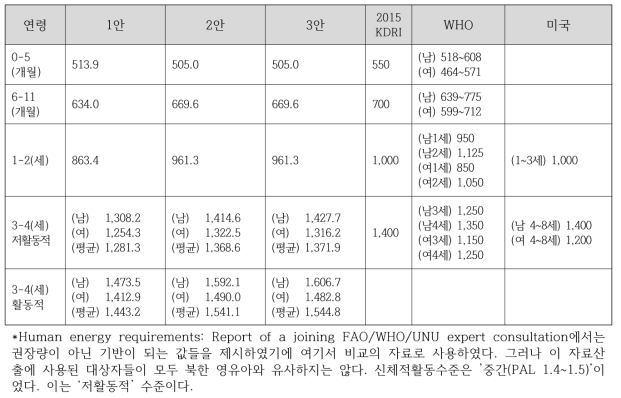 에너지 필요추정량 산출값 (kcal/d)