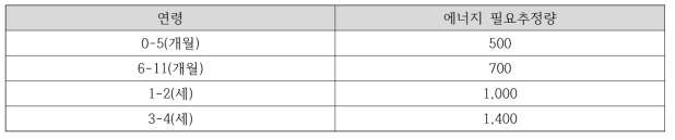 북한 영유아 에너지 필요추정량(안) (kcal/d)