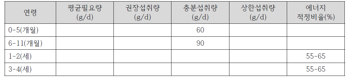 북한 영유아 탄수화물 섭취기준 산출값