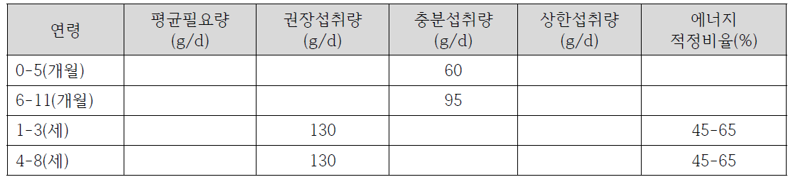 미국 영유아 탄수화물 섭취기준 산출값