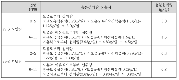 영아의 필수지방산 섭취기준