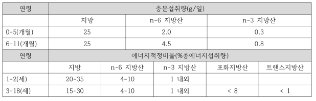 한국 영유아 지질 섭취기준