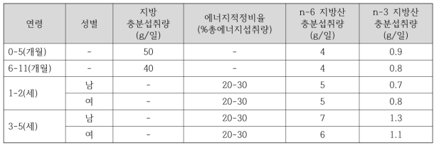 일본 영유아 지질 섭취기준