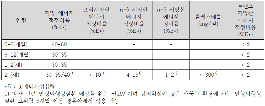 WHO/FAO 지질 섭취 권고안