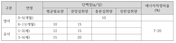 2015 한국인 단백질 섭취기준