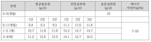 북한 영유아 단백질 섭취기준 산출값