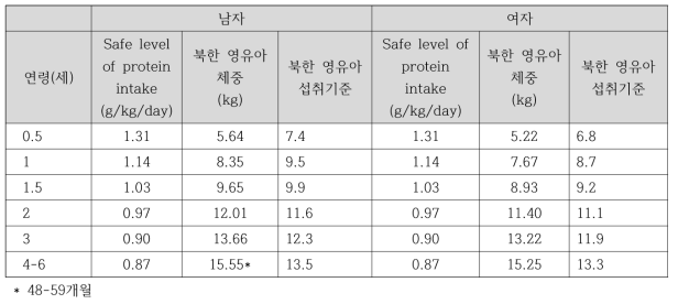 WHO/FAO/UNU제시 기준값에 근거한 북한 영유아 단백질 섭취기준 산출값