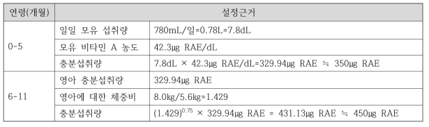 영아 비타민 A 섭취기준 1안(2017 MICS)