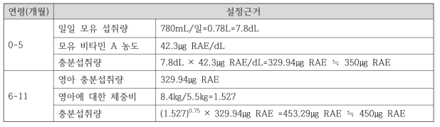 영아 비타민 A 섭취기준 2안(WHO Growth Standards), 3안(2017 소아청소년 성장도표)