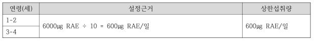 영아 비타민 A 섭취기준(상한섭취량)