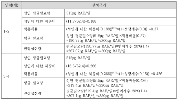 유아 비타민 A 섭취기준(평균필요량 및 권장섭취량) 3안(2017 소아청소년 성장도표)