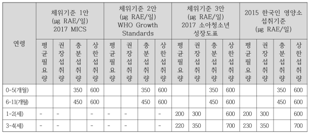 영유아 비타민 A 섭취기준 요약