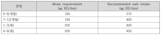 Estimated mean requirement and safe level of intake for vitamin A