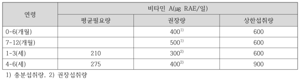 2015-2020 미국 영유아 비타민 A 섭취기준