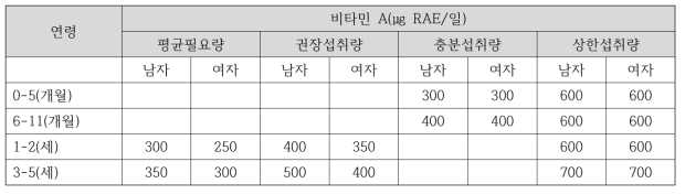 2015 일본 영유아 비타민 A 섭취기준