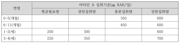 북한 영유아 비타민 A 섭취기준