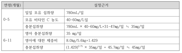 영아 비타민 C 섭취기준 - 1안(2017 MICS)