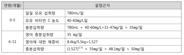 영아 비타민 C 섭취기준 - 2안(WHO Growth Standards), 3안(2017 소아청소년 성장도표)