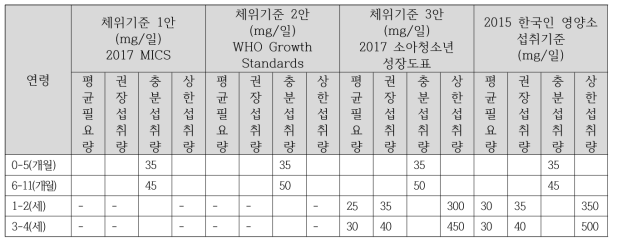 영유아 비타민 C 섭취기준 요약