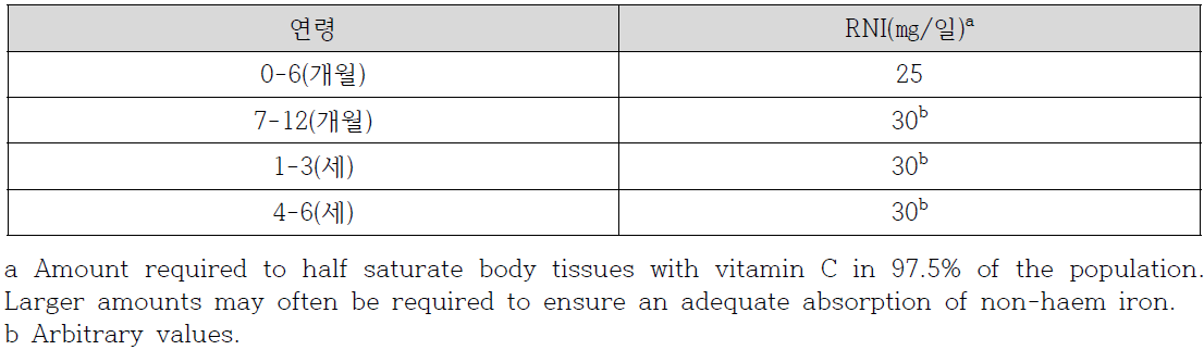 Recommended nutrient intakes (RNIs) for vitamin C