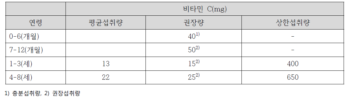 미국 영유아 비타민 C 섭취기준