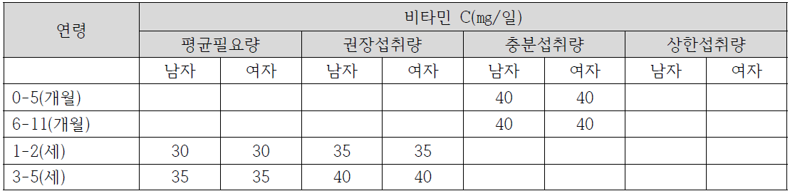 2015 일본 영유아 비타민 C 섭취기준