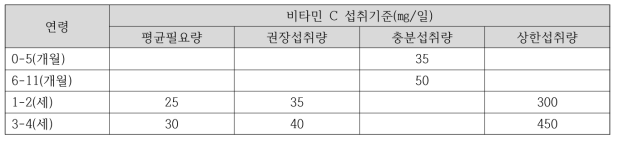 북한 영유아 비타민 C 섭취기준