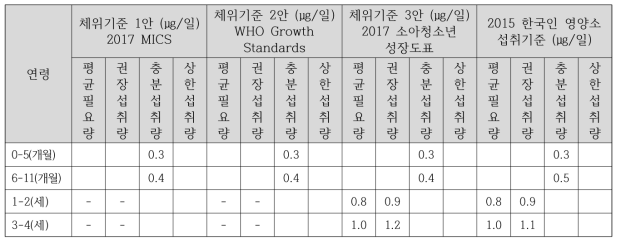 영유아 비타민 B 섭취기준 요약12