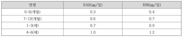 Estimated average requirements (EARs) and recommended nutrient intakes (RNIs) for vitamin B12