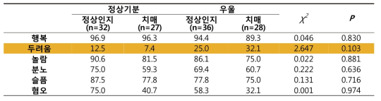 군별 표정 인식 정답률(%) 비교