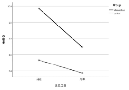 프로그램 참여에 따른 참가자 우울감의 변화(HAM-D)