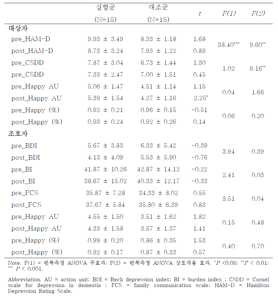 프로그램 참여에 따른 임상적 지표 및 얼굴표정 차이