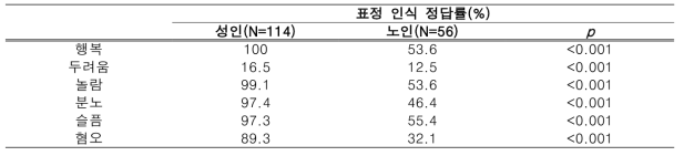 집단 간 표정 인식의 차이