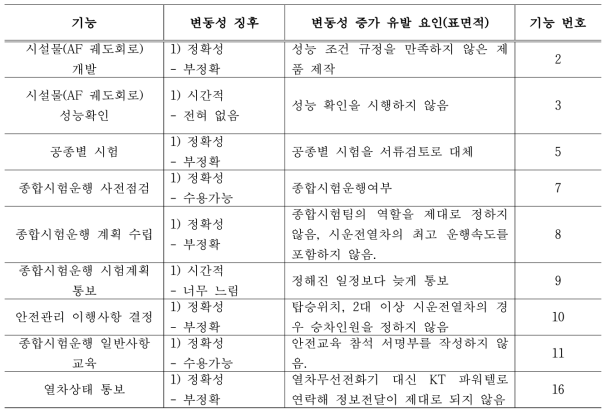 사고 당시 시스템 기능의 변동성