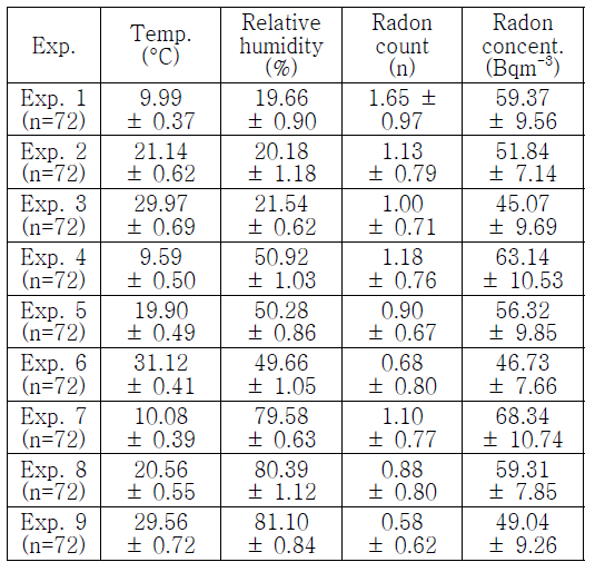 684시간 동안 측정된 온도, 상대습도, 라돈 카운트, 라돈 농도 값 (평균 ± 표준편차)