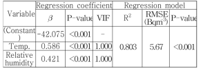 온습도 보정을 위한 다중선형회귀분석 결과 (n=225)