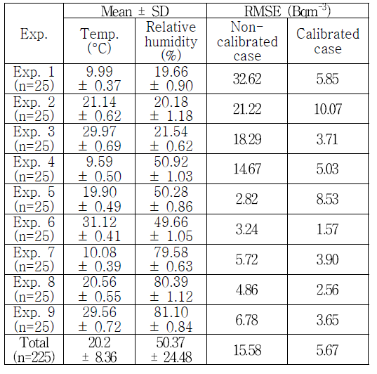 온습도 보정값을 적용하지 않은 경우와 적용한 경우의 RMSE 값 비교