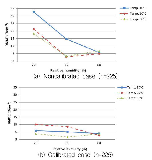 온습도 보정값을 적용하지 않은 경우와 적용한 경우의 RMSE 값 비교