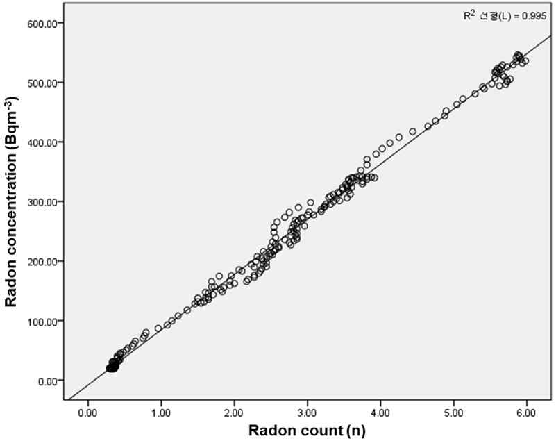 라돈 농도 변환을 위한 단순선형회귀분석 결과(n=235)