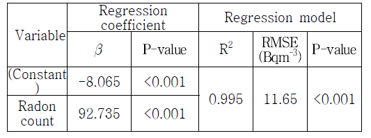라돈 농도 변환을 위한 단순선형회귀분석 결과 (n=235)