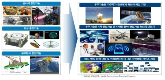 우주중점기술의 파급력