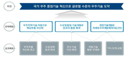 스페이스 파이오니어 사업의 비전 및 목표